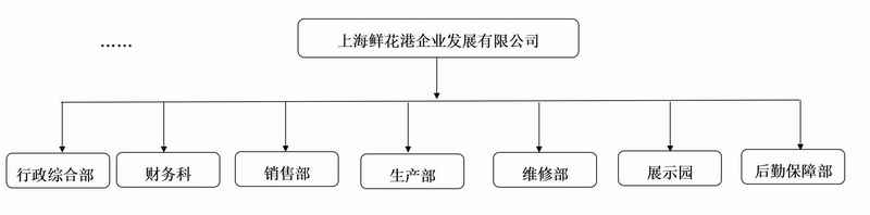 上海鮮花港企業發展有限公司組織架構_01.jpg